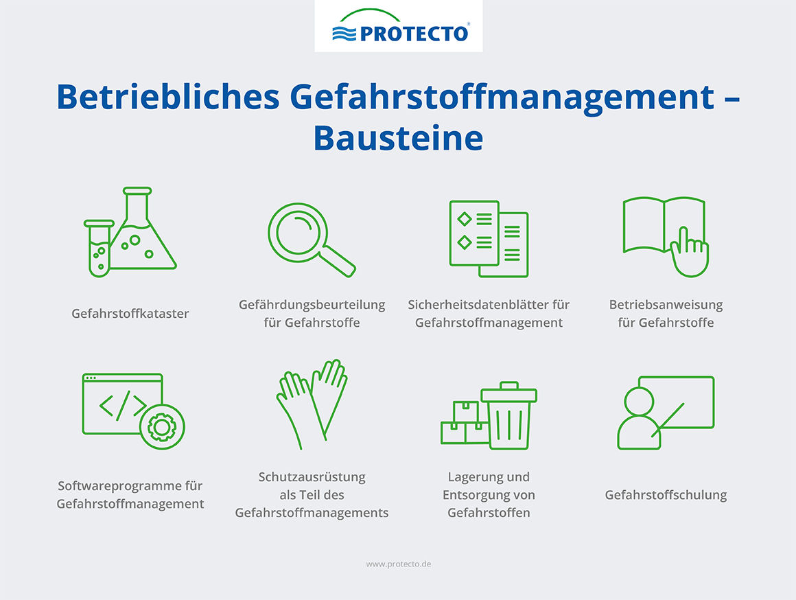 Ein Überblick über die Bausteine des Gefahrstoffmanagements