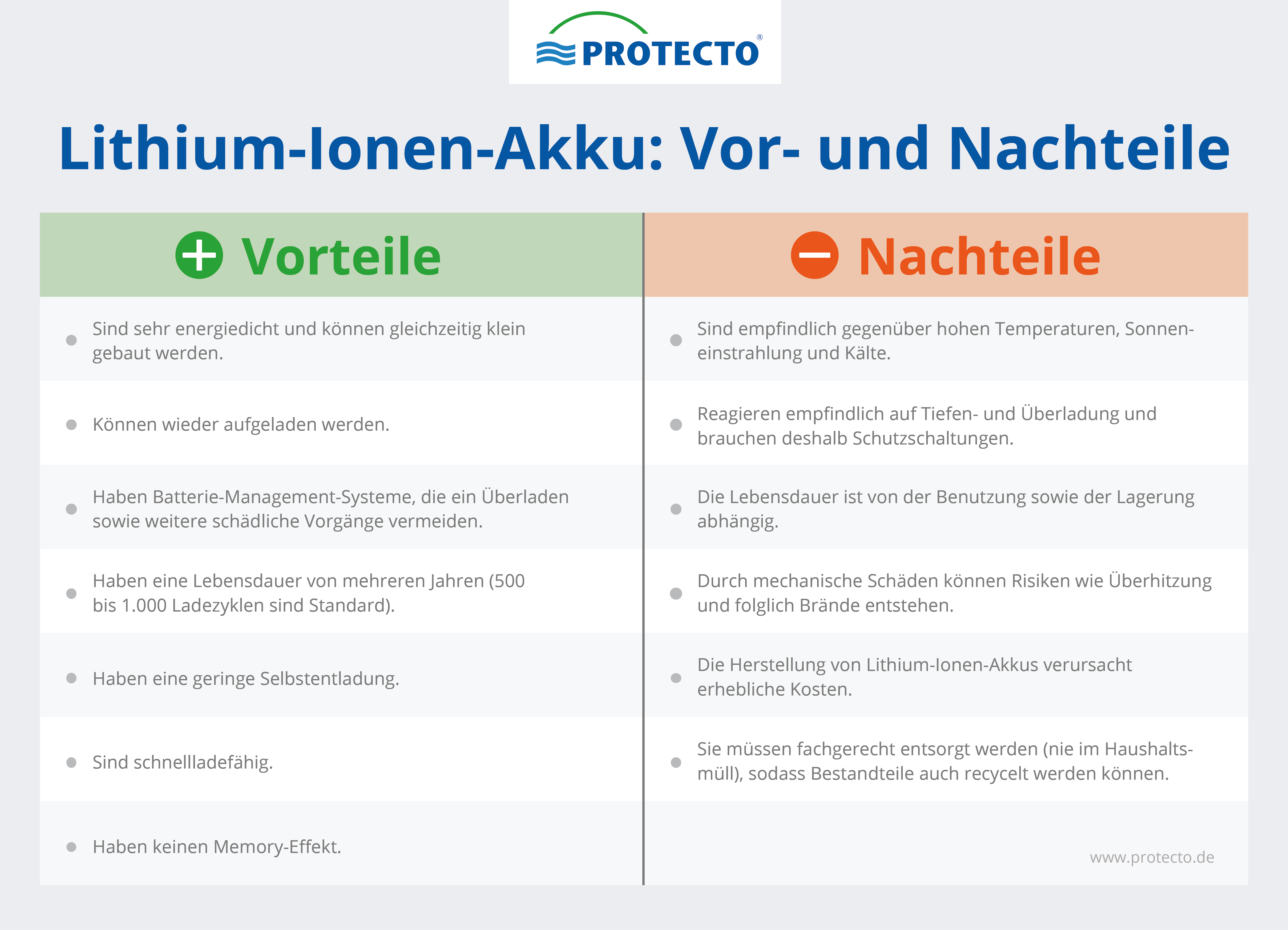 Die Vor- und Nachteile von Lithium-Ionen-Akkus.